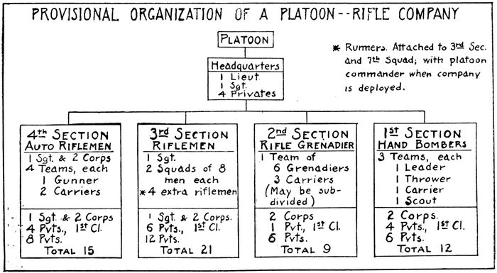 PROVISIONAL ORGANIZATION OF A PLATOON—RIFLE COMPANY
