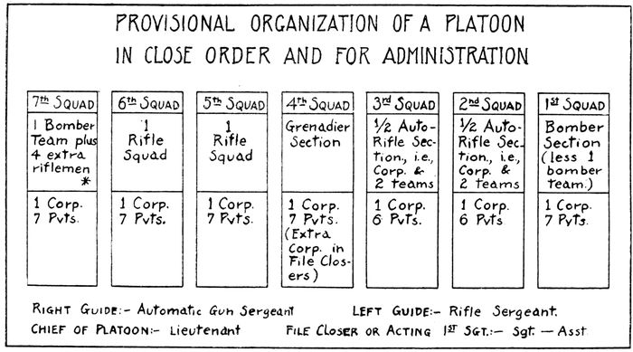 PROVISIONAL ORGANIZATION OF A PLATOON IN CLOSE ORDER AND FOR ADMINISTRATION