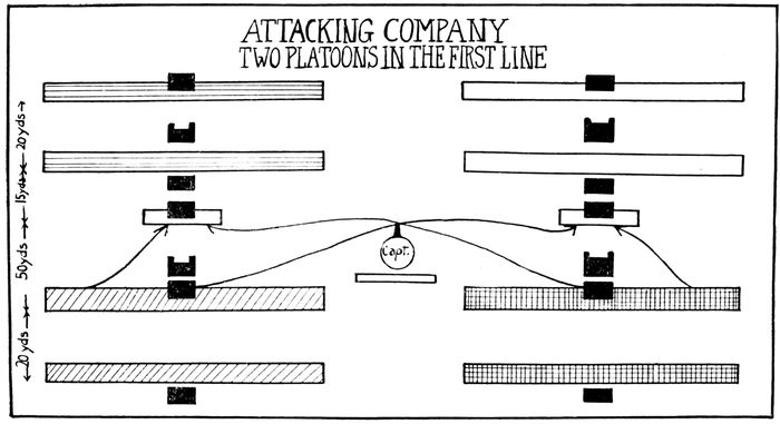 ATTACKING COMPANY TWO PLATOONS IN THE FIRST LINE