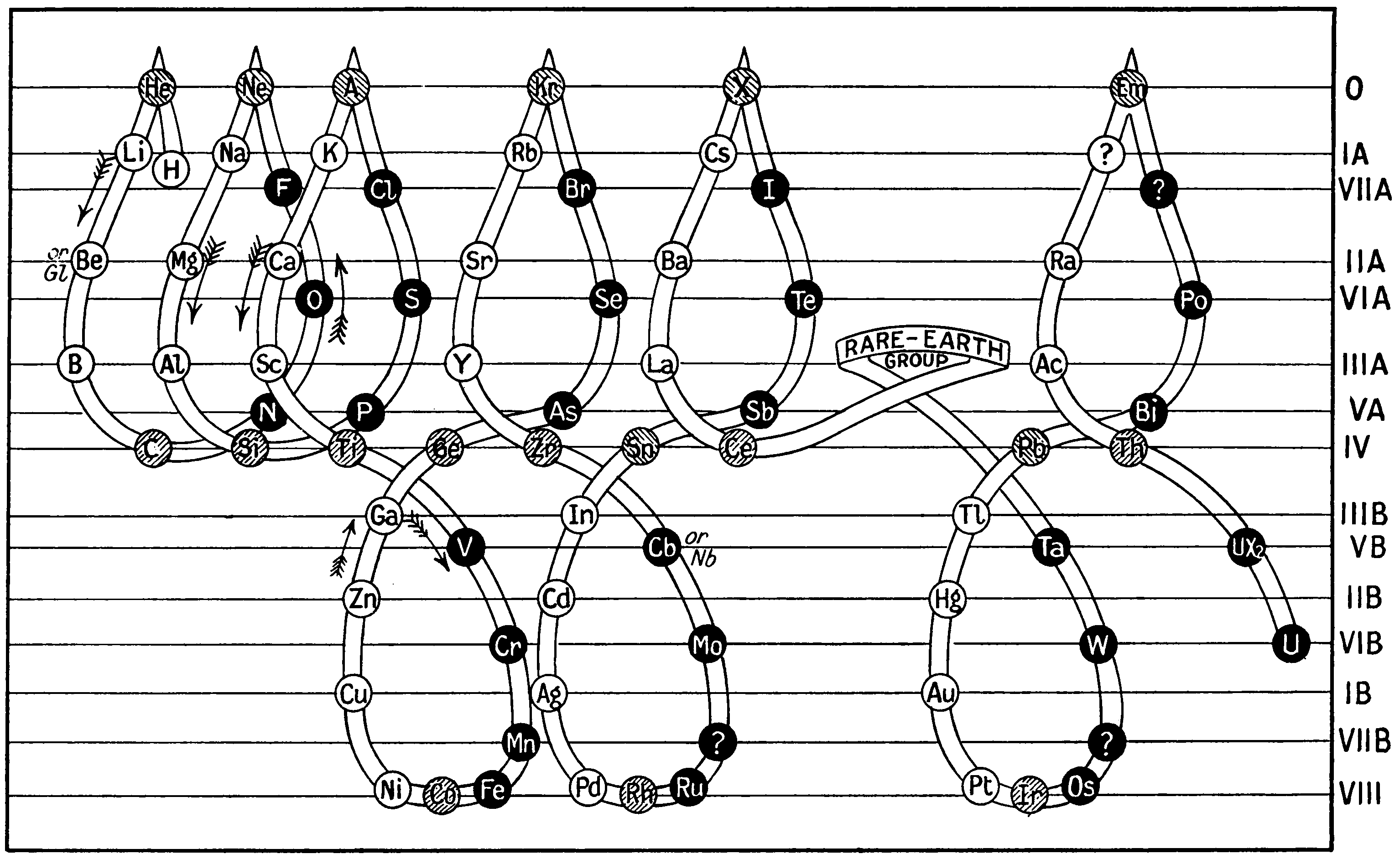 Periodic system