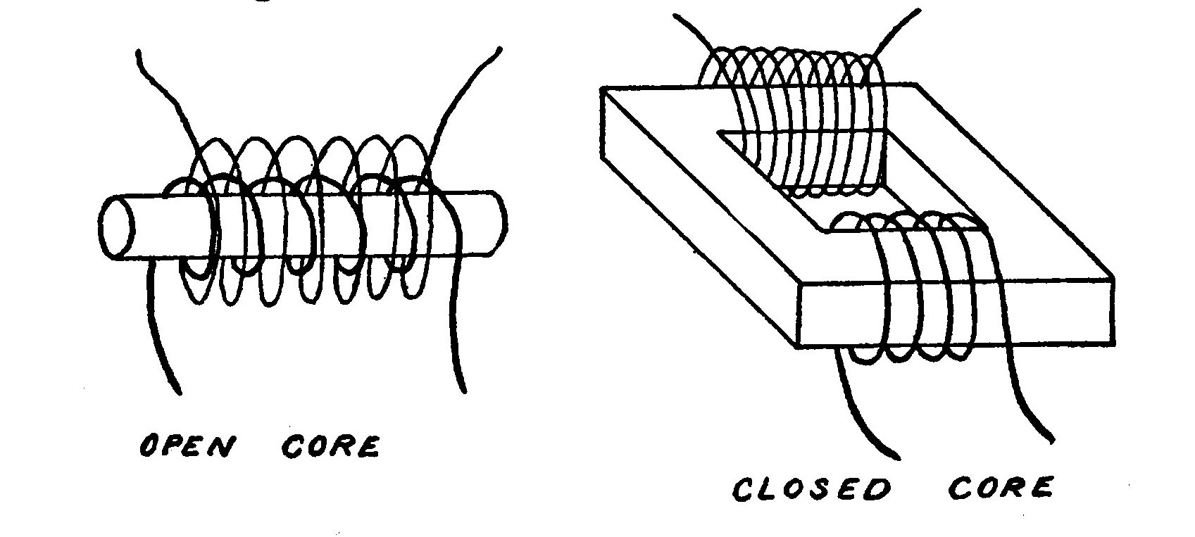 FIG. 23. Open and Closed Core Transformers.