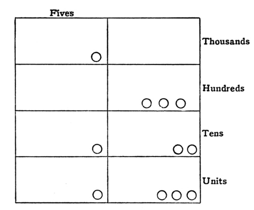 Illustration: Finger counting system