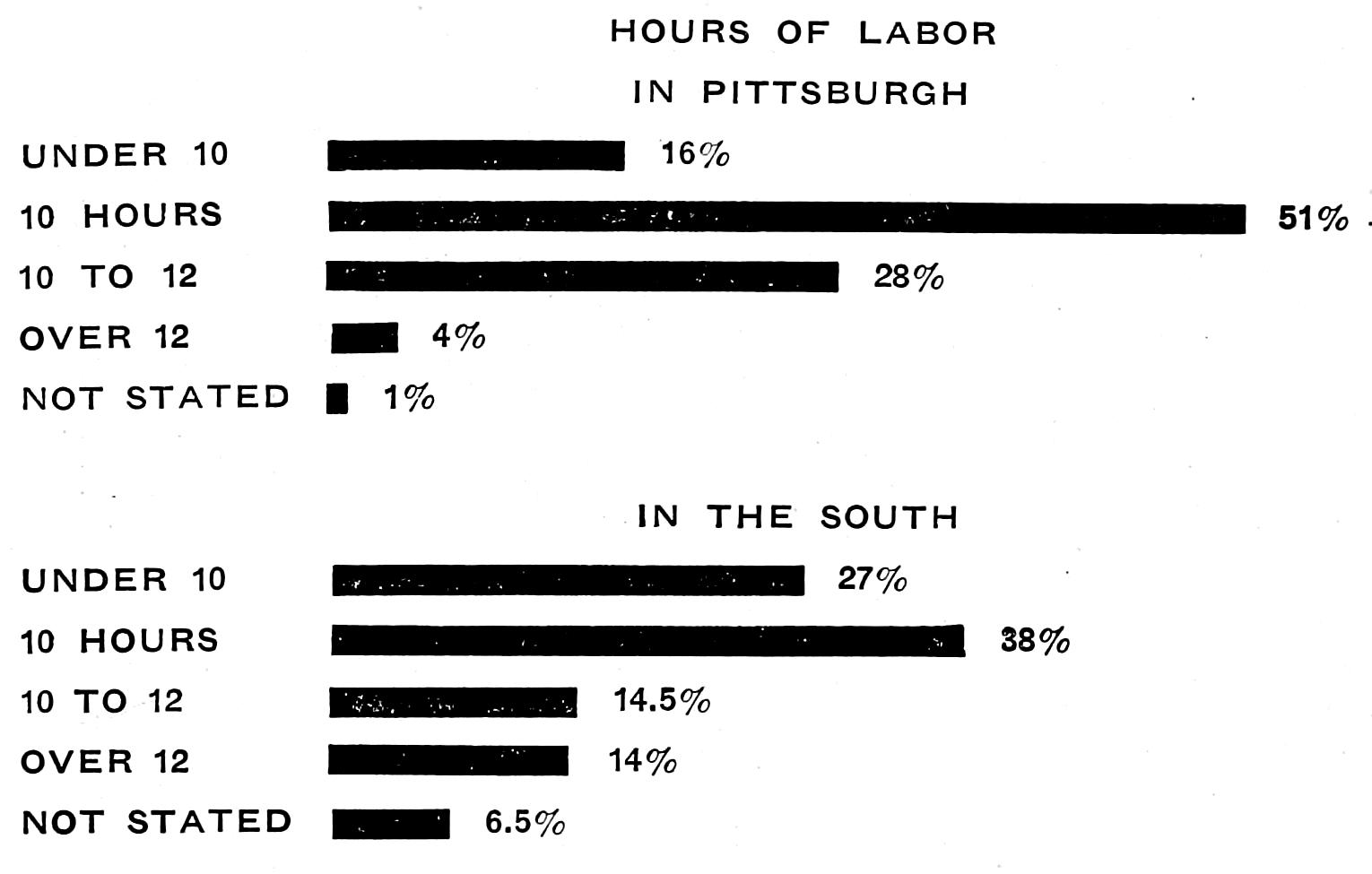 Table displaying how many hours people worked in Pittsburgh versus the South