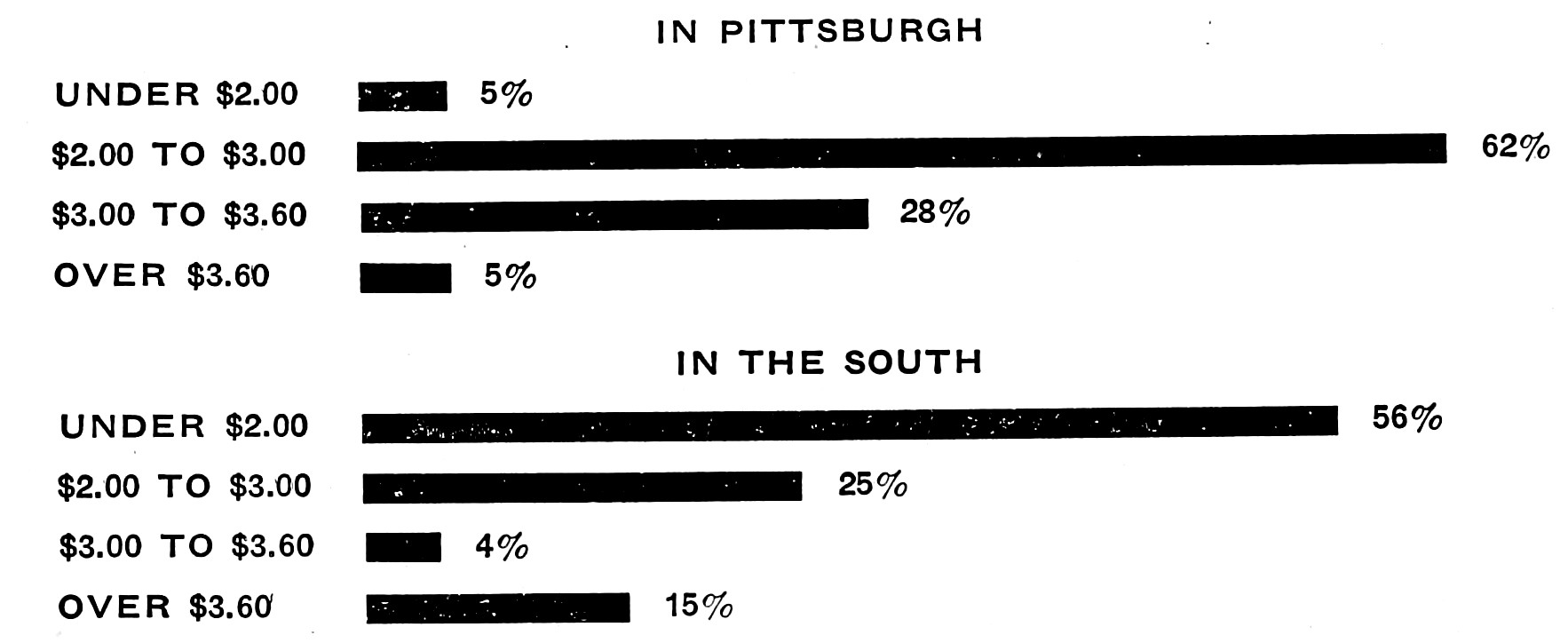 Table displaying wages earned in Pittsburgh versus the South