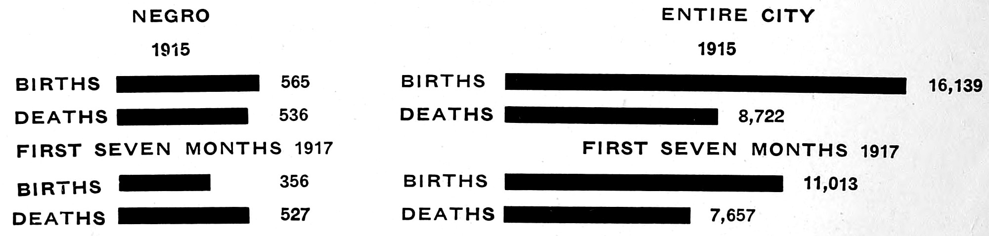 Table displaying the number of births and deaths for negroes versus the overall population