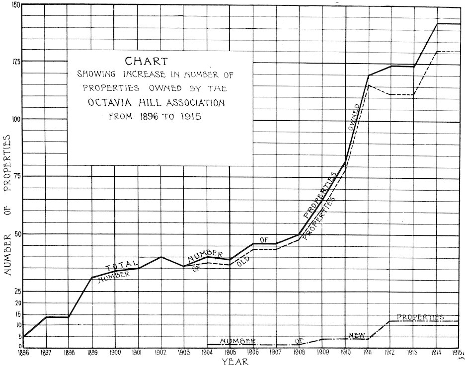 CHART SHOWING INCREASE IN NUMBER OF PROPERTIES OWNED BY THE OCTAVIA MILL ASSOCIATION FROM 1896 TO 1915