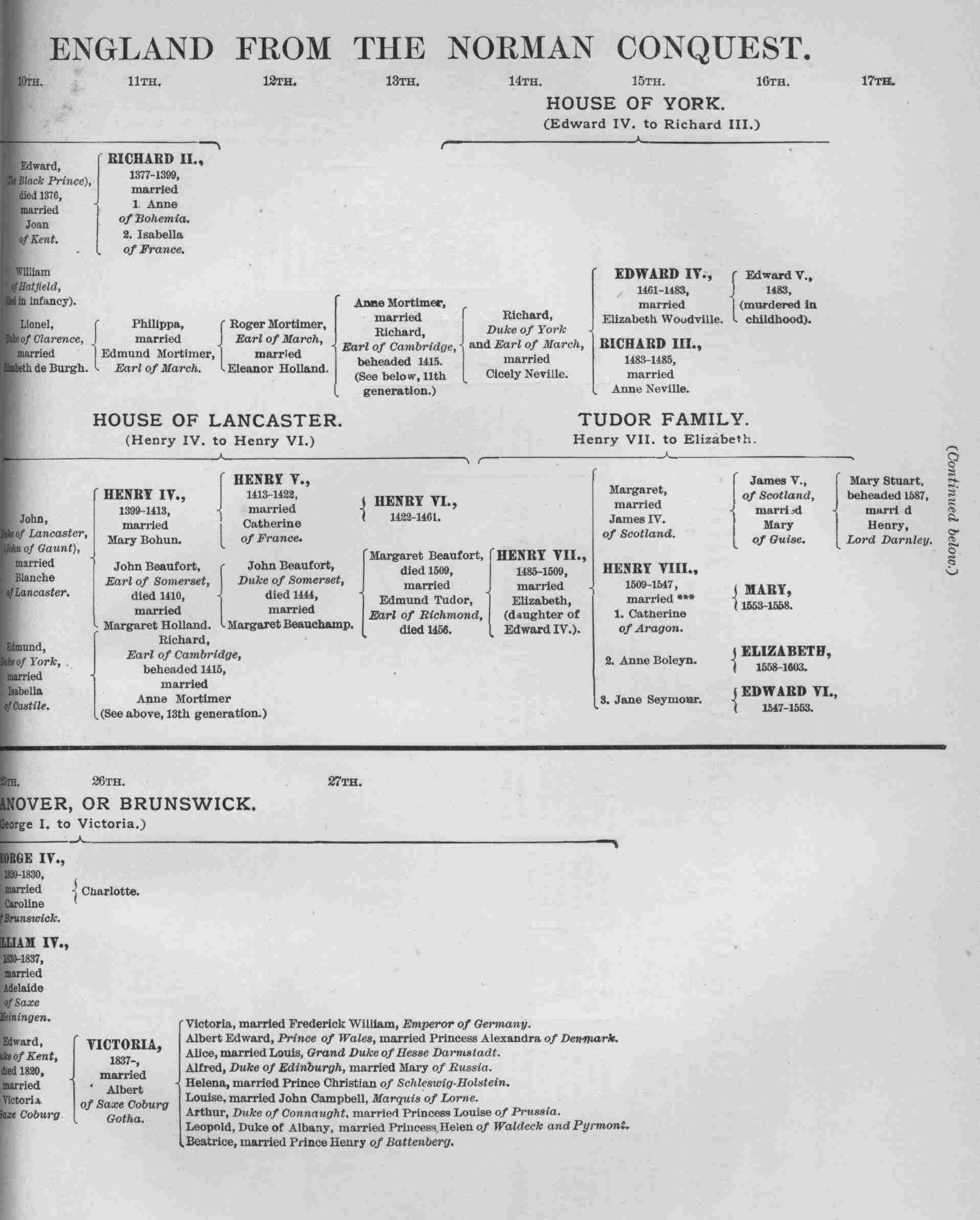 LINEAGE OF THE SOVEREIGNS OF ENGLAND     FROM THE NORMAN CONQUEST.