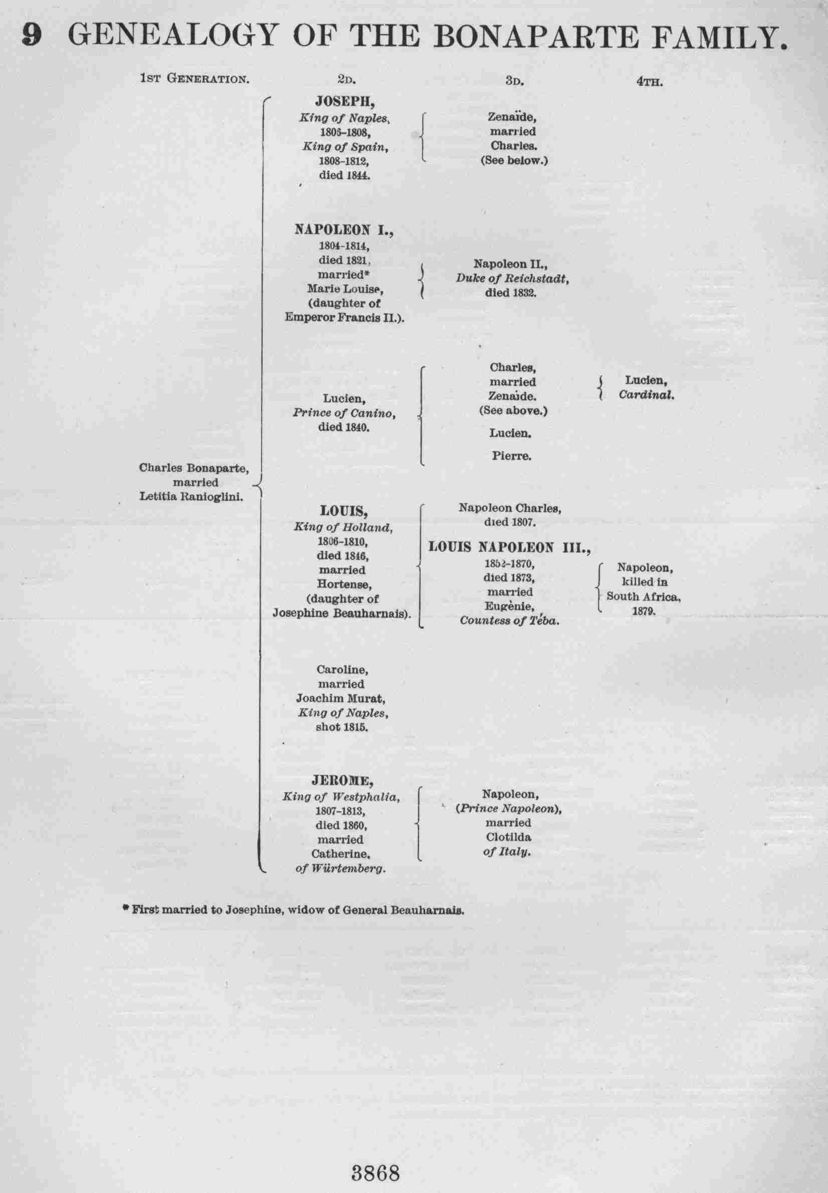 GENEALOGY OF THE BONAPARTE FAMILY.