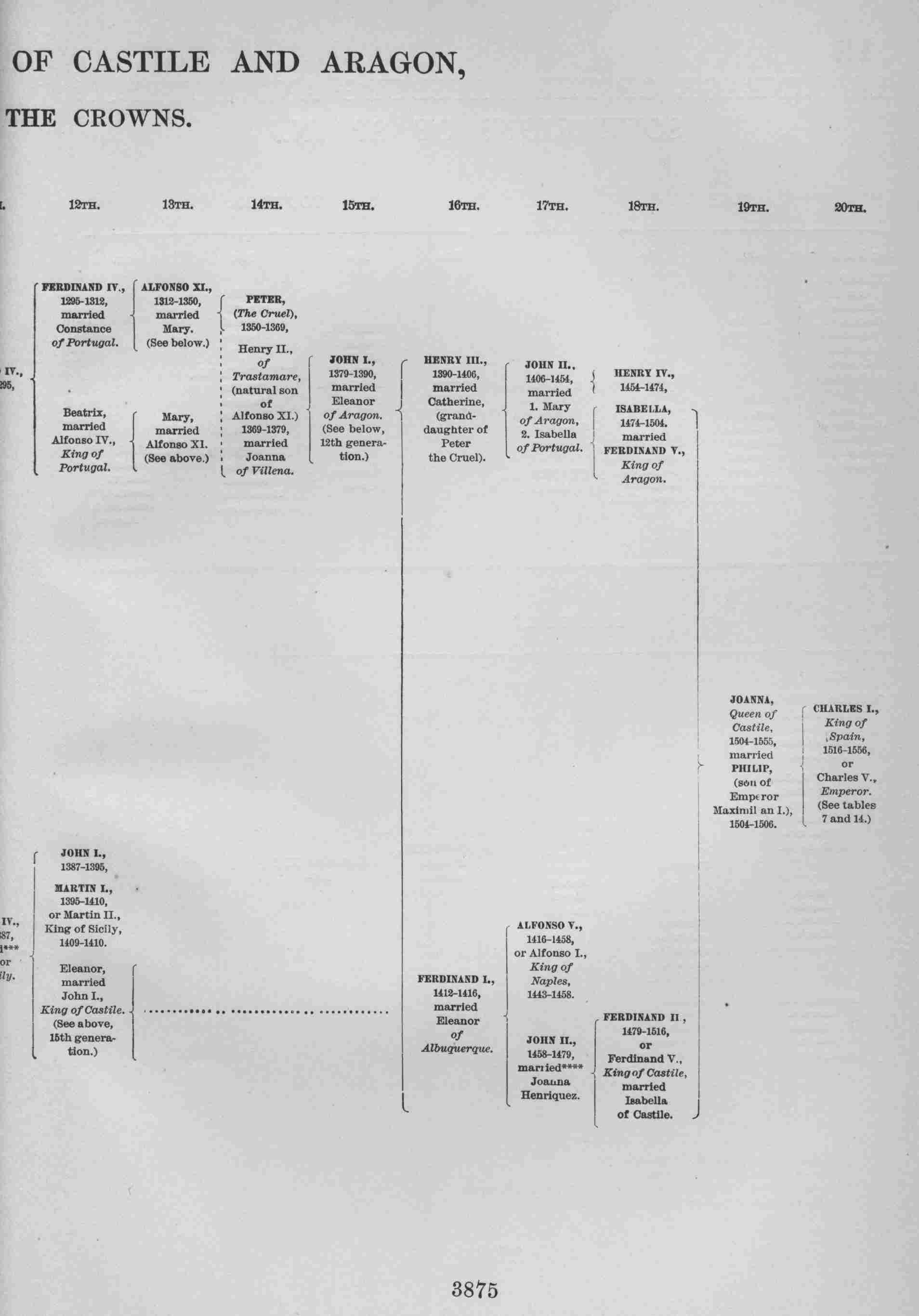 LINAGE OF THE SOVEREIGNS OF CASTILE AND ARAGON     TO THE UNION OF THE CROWNS.