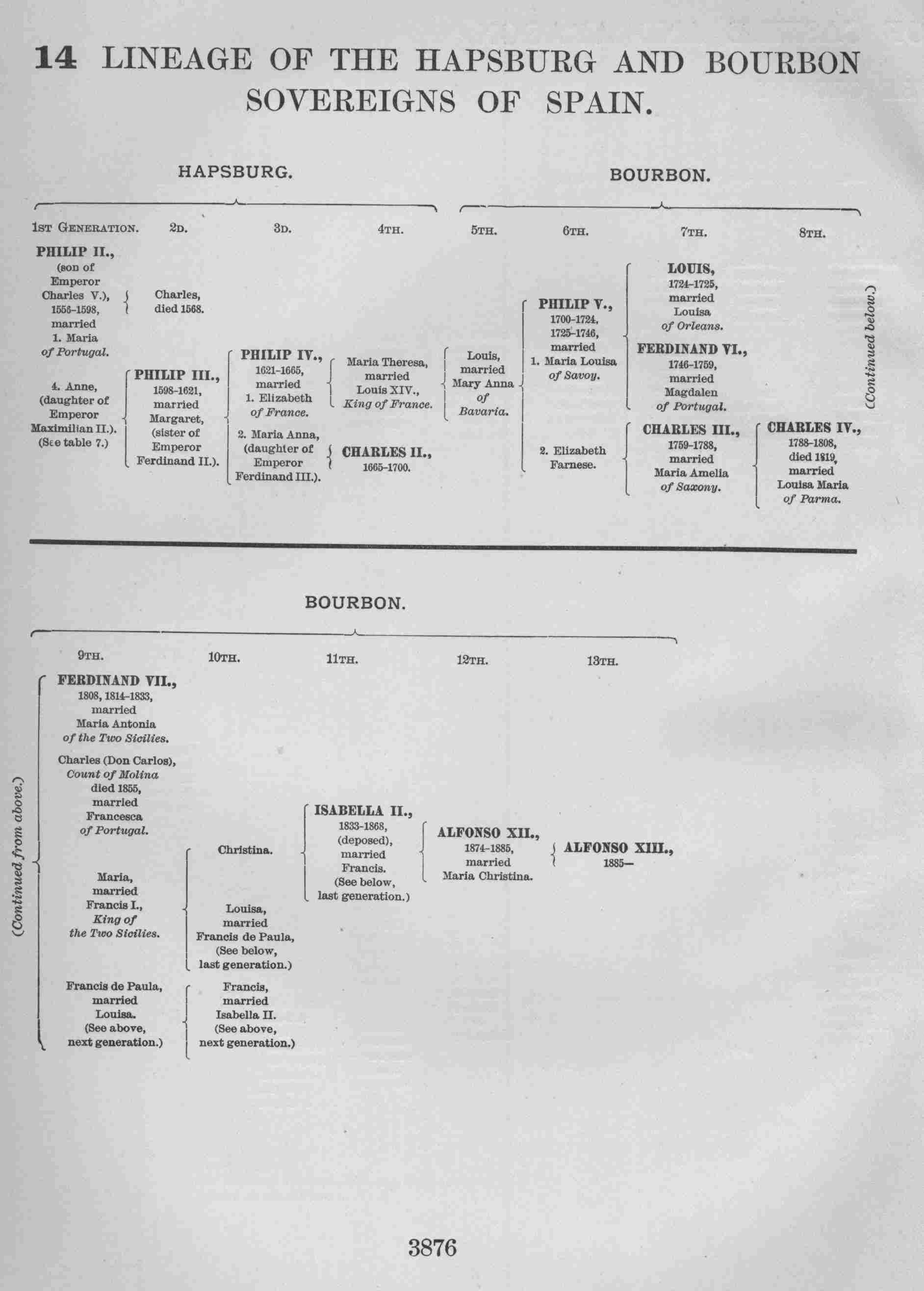 LINEAGE OF THE HAPSBURG AND BOURBON SOVEREIGNS OF SPAIN.