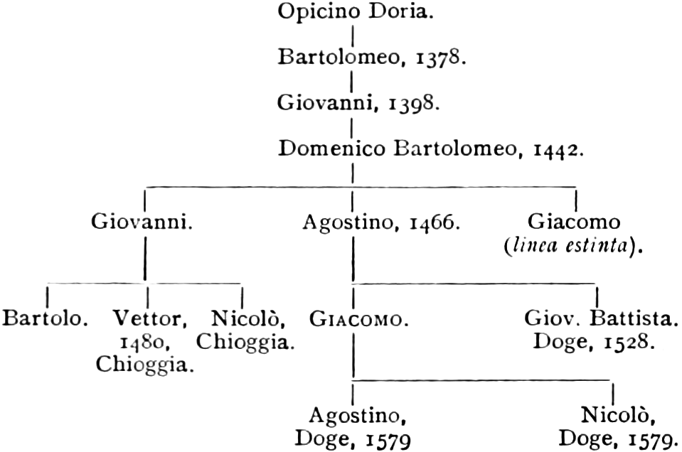 Genealogy of Giacomo di Agostino