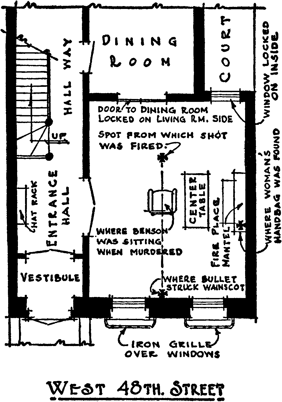 The plan of the ground floor of     an apartment in West Forty-eighth Street. The front door is in the     southwest corner of the building, and opens onto a vestibule,     beyond which the entrance hall runs along the west side of the     building. Near the end of the hall are stairs to the upper floor     and a door to the dining-room. Halfway along the hall, double     doors on the eastern side open into a living-room, which occupies     most of the ground floor. Windows on the south wall have iron     grilles over them. A window on the north wall is locked on the     inside. Double doors on the north wall also lead into the     dining-room. In the middle of the living-room is a chair facing     north, which is labeled “Where Benson was sitting when murdered.”     A mark north of the chair is labeled “Spot from which shot was     fired,” and from this mark a line runs due south, ending at the     south wall, at a spot between the windows, labeled “Where bullet     struck wainscot.” On the east wall is a fireplace, and a spot on     the mantel is labeled “Where woman’s handbag was found.”