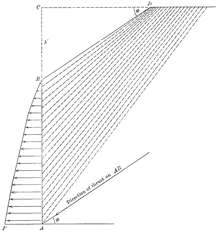 Planes of rupture for a surcharged wall