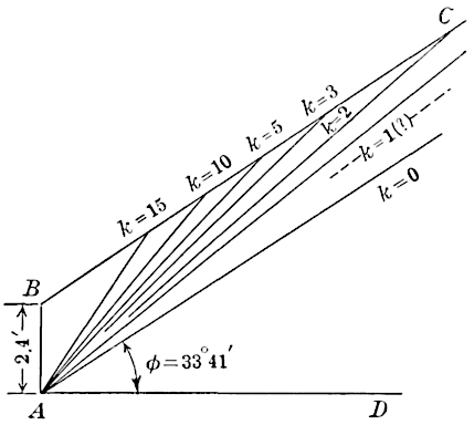 Planes of rupture for a vertical wall