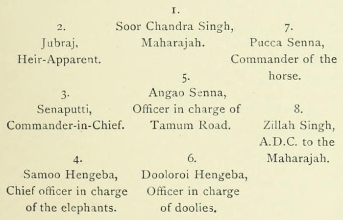 It’s hard to understand the significance of the layout of this ‘tree’ on the page. It consists of a numbered list of princes: 1. Soor Chandra Singh, Maharajah. 2. Jubraj, Heir-Apparent. 3. Senaputti, Commander-in-Chief. 4. Samoo Hengeba, Chief officer in charge of the elephants. 5. Angao Senna, Officer in charge of Tamum Road. 6. Dooloroi Hengeba, Officer in charge of doolies. 7. Pucca Senna, Commander of the horse. 8. Zillah Singh, A.D.C. to the Maharajah. However, the names are not displayed in their numeric order, but are instead arranged almost in a circle.