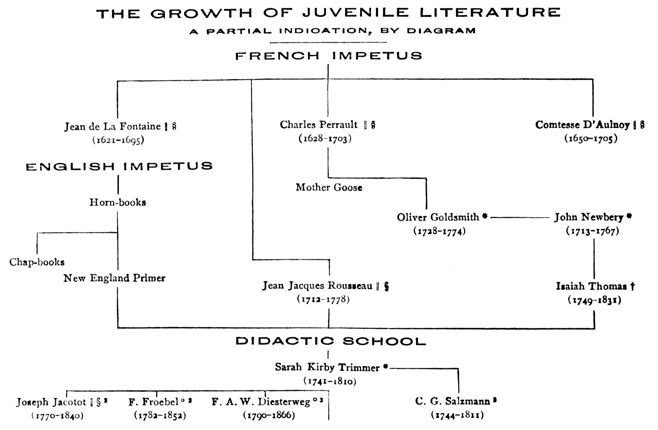 The Growth of Juvenile Literature