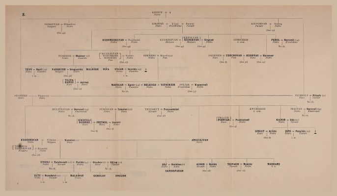 Genealogical Table