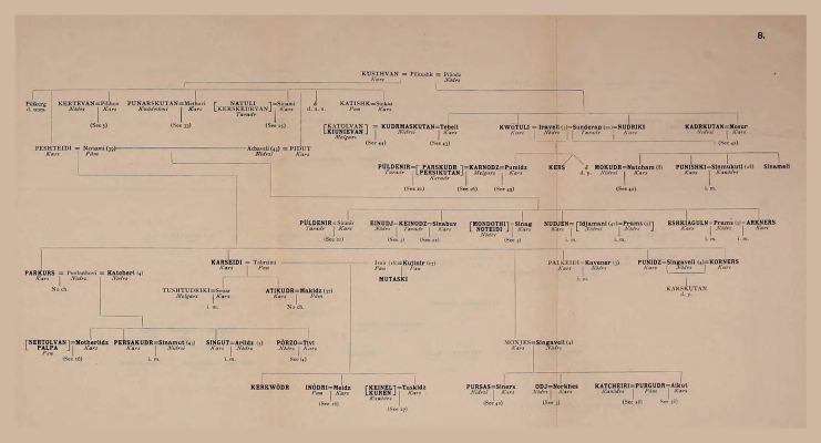 Genealogical Table