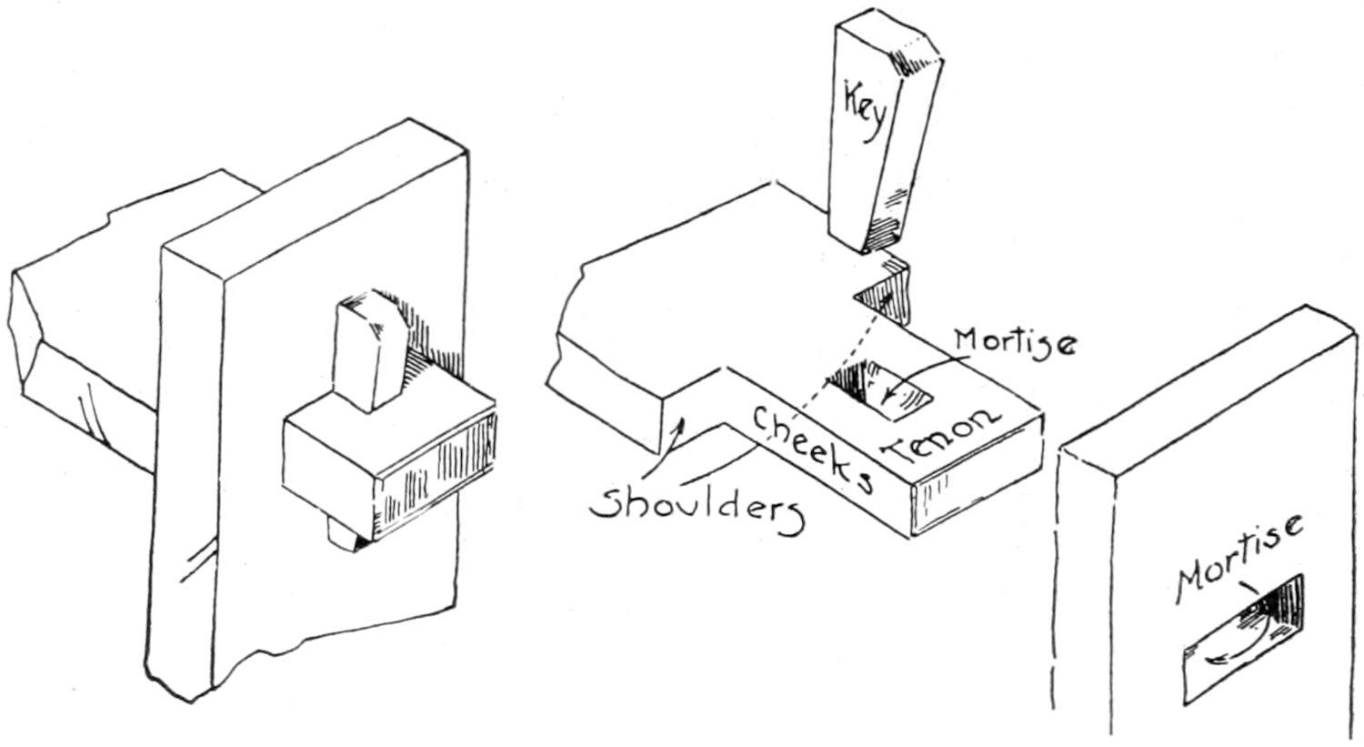 Tenon, mortise and wedge