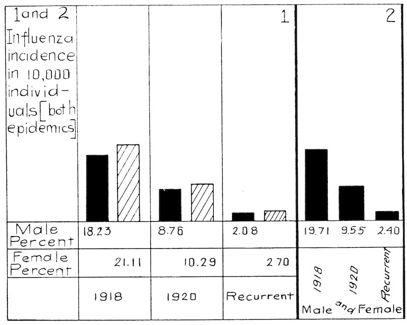 1 and 2 Influenza incidence in 10,000 individuals [both epidemics]