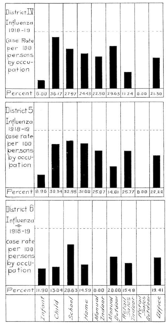 District 4 Influenza 1918–19 Case Rate per 100 persons by occupation<br>District 5 Influenza 1918–19 Case rate per 100 persons by occupation<br>District 6 Influenza 1918–19 Case rate per 100 persons by occupation