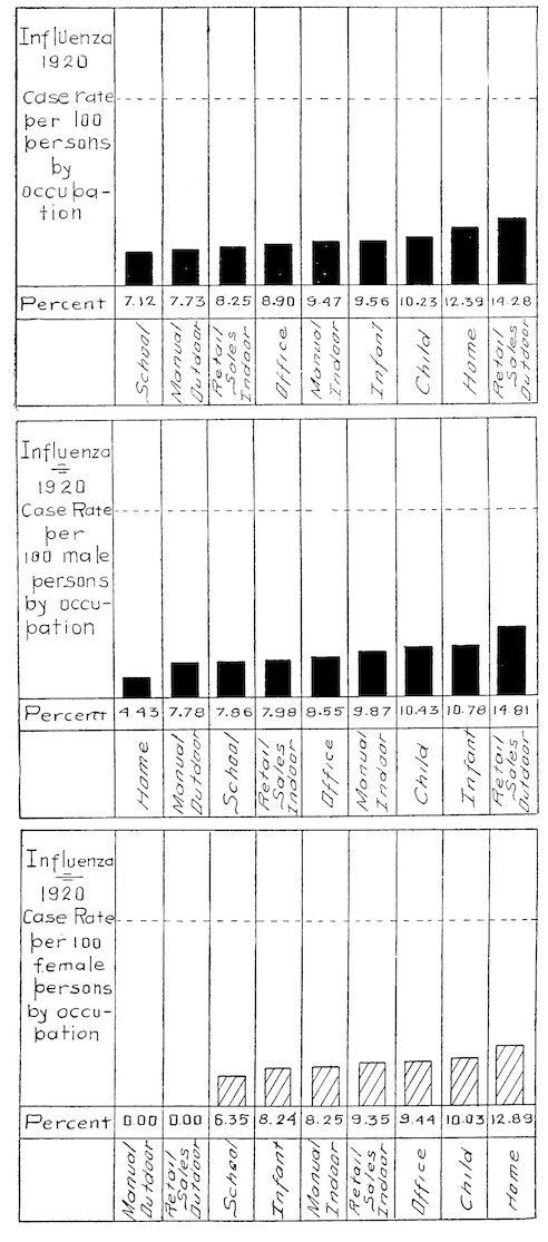 Influenza 1920 Case rate per 100 persons by occupation<br>Influenza 1920 Case Rate per 100 male persons by occupation<br>Influenza 1920 Case Rate per 100 female persons by occupation