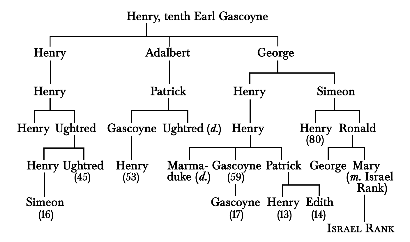 A family tree, rooted at Henry, tenth earl Gascoyne, and extended out to five generations of descendants, showing seven names at the bottommost rows, with “Israel Rank” at the far right.