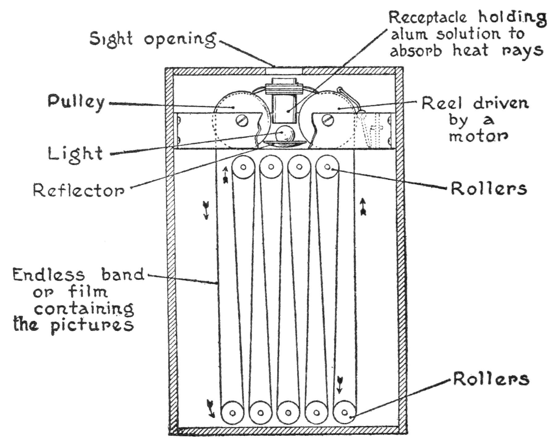 Sight Opening; Receptacle holding alum solution; Reel driven by a motor; Rollers; Endless band of film containing the pictures; Reflector; Light; Pully