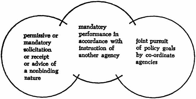 Inter-agency relationships.