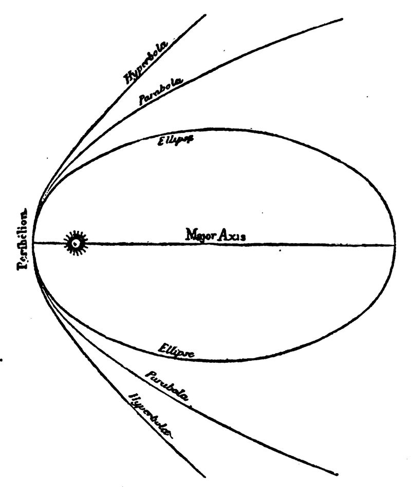 Drawing of conic paths