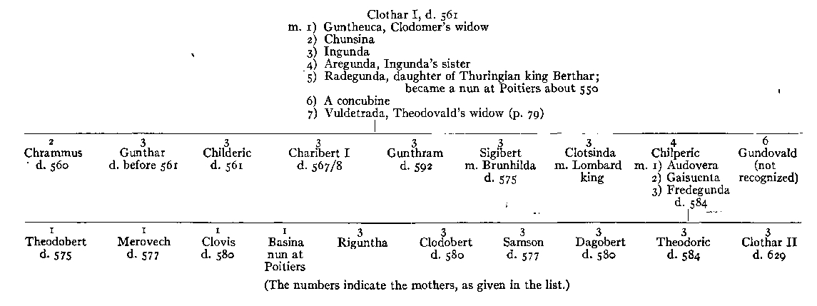 Families of Clothar