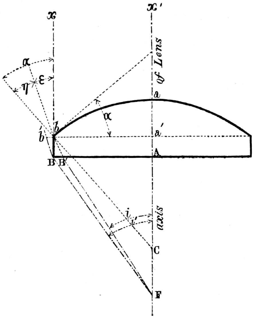 Refraction in central lens