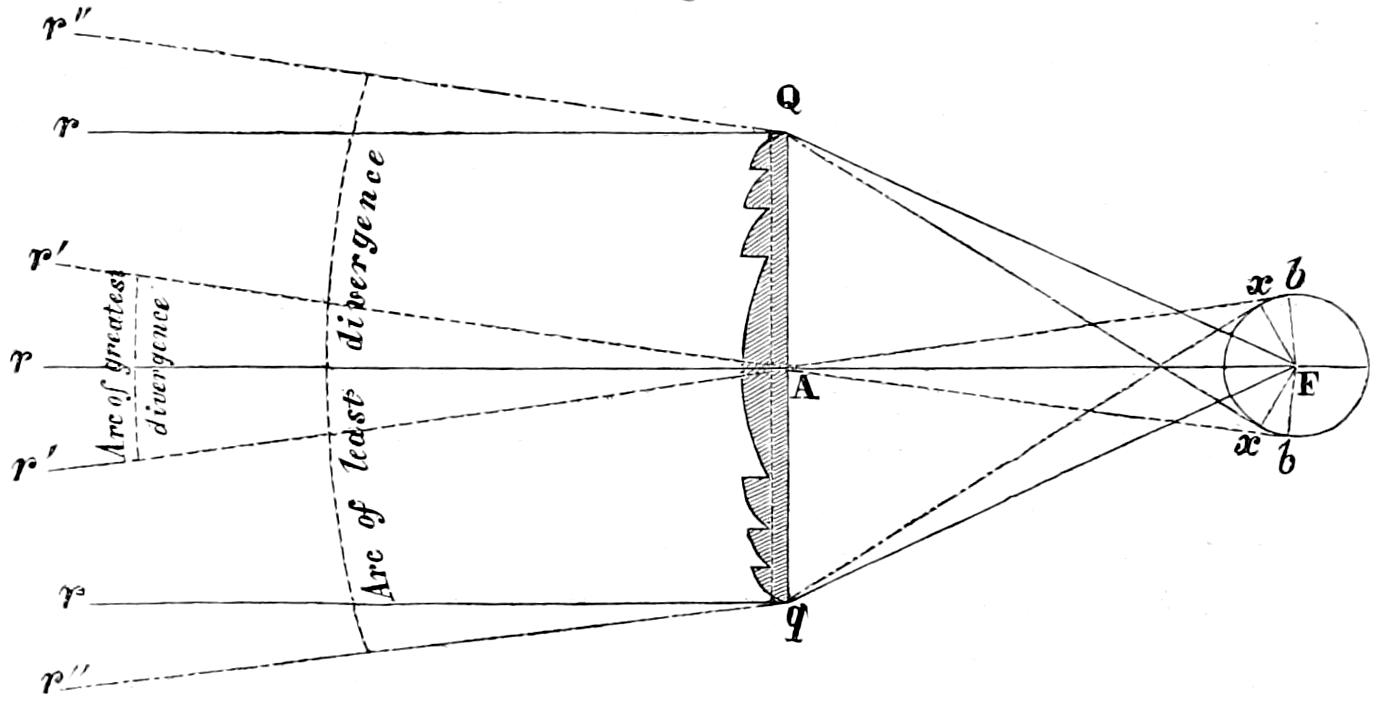 Refraction of Fresnel lens