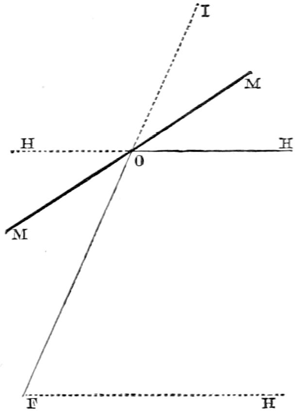 Determination of angle