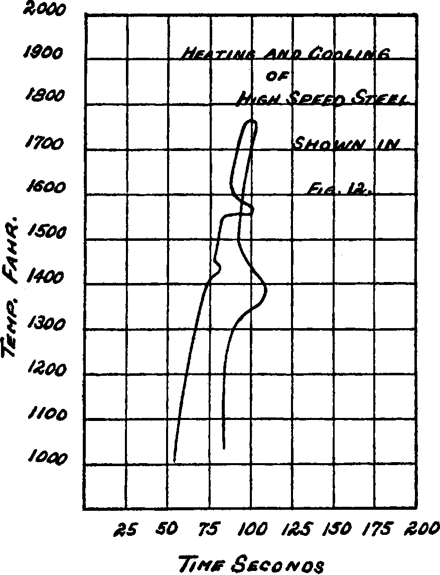 Graph showing the complex behavior of                high speed steel during heating and                cooling over time and temperature