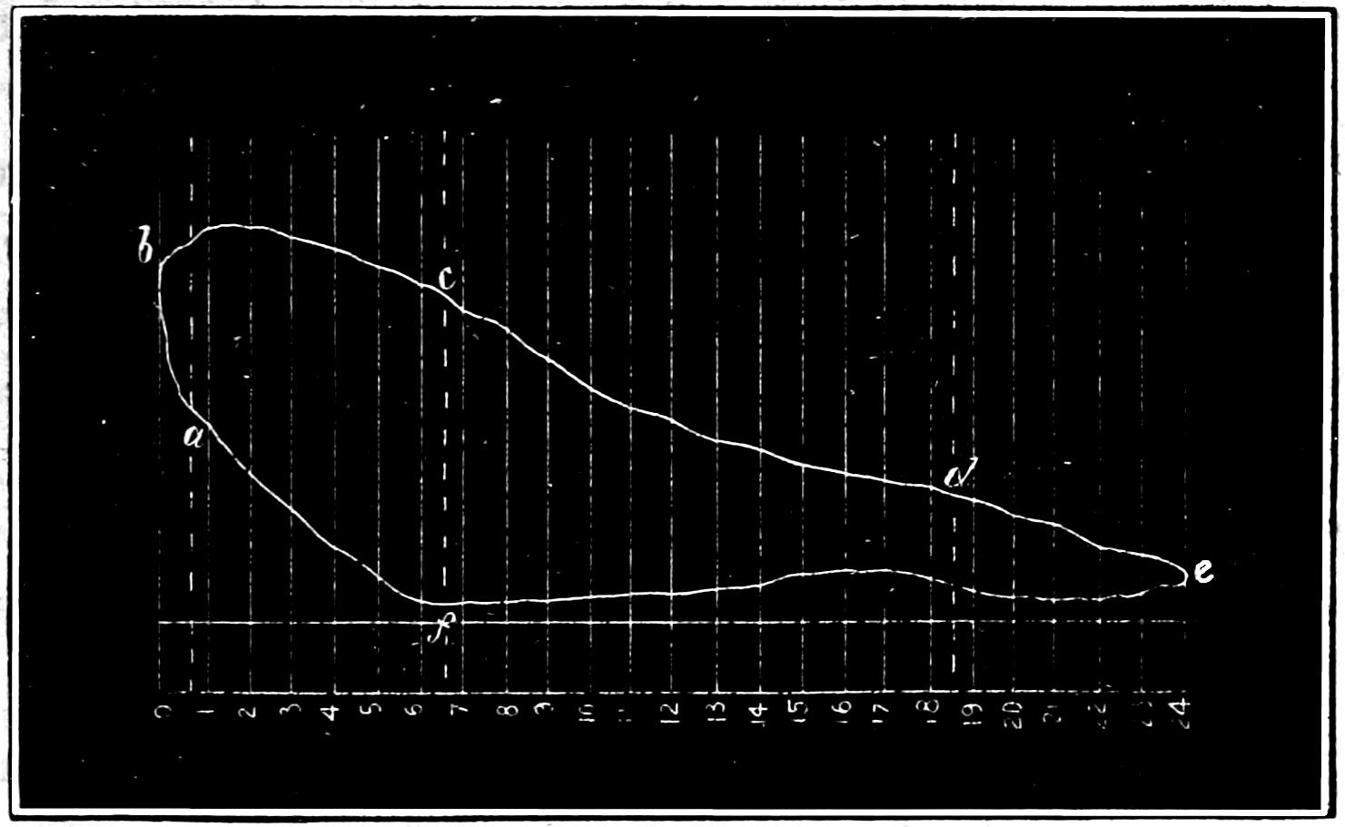 Indicator diagram