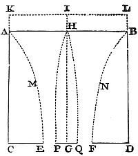 A small circle PQ at the center of hole EF supports more weight than one-third of a water cylinder with base PQ and height GH.