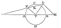 How to find the forces with which the sun disturbs the motions of the moon.