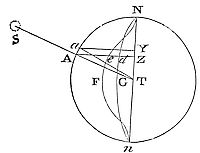 How to find the mean motion of the nodes of the moon.