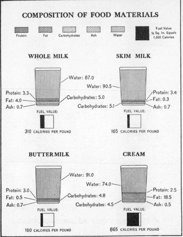 [Illustration: Composition of food materials]