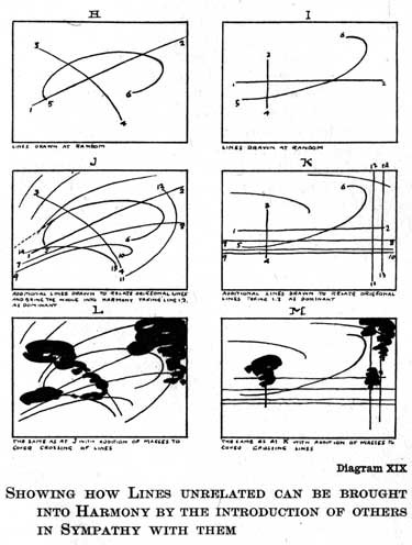 Diagram XIX. SHOWING HOW LINES UNRELATED CAN BE BROUGHT INTO HARMONY BY THE INTRODUCTION OF OTHERS IN SYMPATHY WITH THEM. H. LINES DRAWN AT RANDOM. I. LINES DRAWN AT RANDOM. J. ADDITIONAL LINES DRAWN TO RELATE ORIGINAL LINES AND BRING THE WHOLE INTO HARMONY TAKING LINE 1-2, AS DOMINANT. K. ADDITIONAL LINES DRAWN TO RELATE ORIGINAL LINES TAKING 1-2 AS DOMINANT. L. THE SAME AS J WITH ADDITION OF MASSES TO COVER CROSSING OF LINES. M. THE SAME AS AT K WITH ADDITION OF MASSES TO COVER CROSSING LINES.