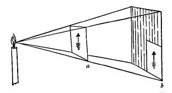 FIG. 57.—A photograph at a receives four times as
much light as when held at b.