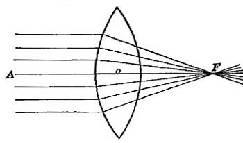 FIG. 74.—Rays above O are bent downward, those below
O are bent upward, and rays through O emerge from the lens
unchanged in direction.