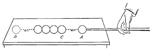 FIG. 169.—Elastic balls transmit motion.