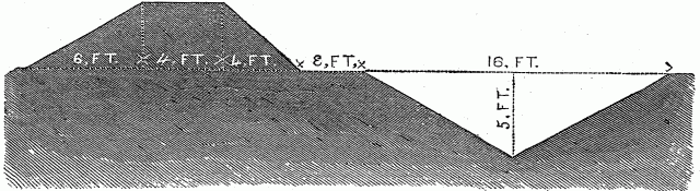 Fig. 47 - DYKE AND DITCH.