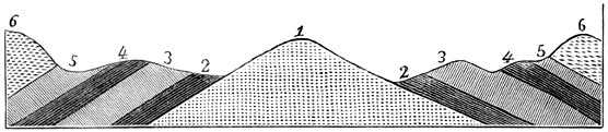 Fig. 89. Opheffing van den bodem, en helling daardoor ontstaan.