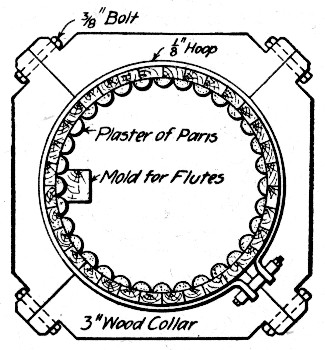 Fig. 190.—Form for Molding Fluted Cylindrical Column.