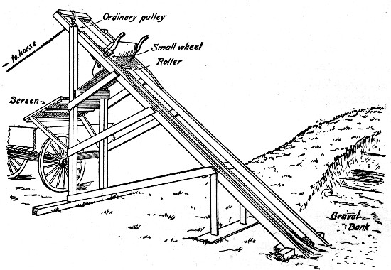 Fig. 8.—Device for Excavating and Screening Gravel and
Loading Wagons.