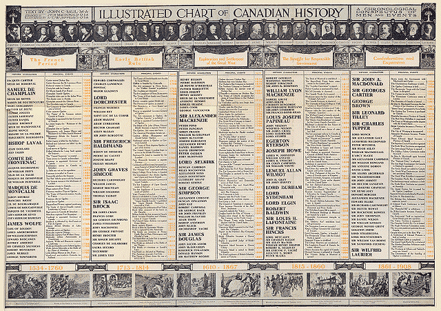 Illustrated Chart of Canadian History