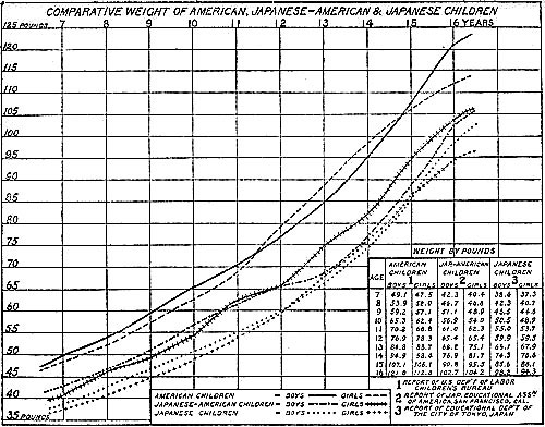 COMPARATIVE WEIGHT OF AMERICAN, JAPANESE-AMERICAN & JAPANESE CHILDREN